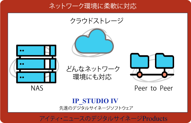 クラウド環境がないと使えない。いいえNASやpeer to ｐｅｅｒでもデジタルサイネージの配信が可能です。