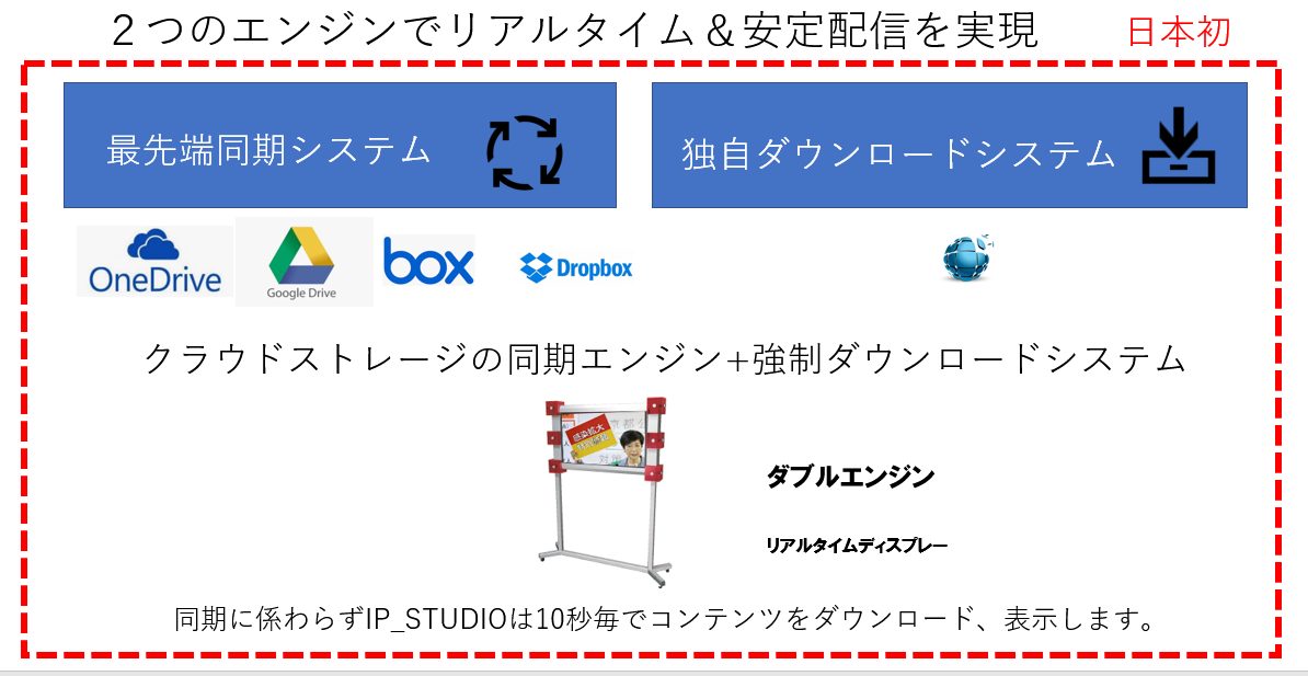 最先端のクラウドストレージも万全ではありません。IP_STUDIOⅣは独自のダウンロードシステムを加えてより安定したシステムにしています。