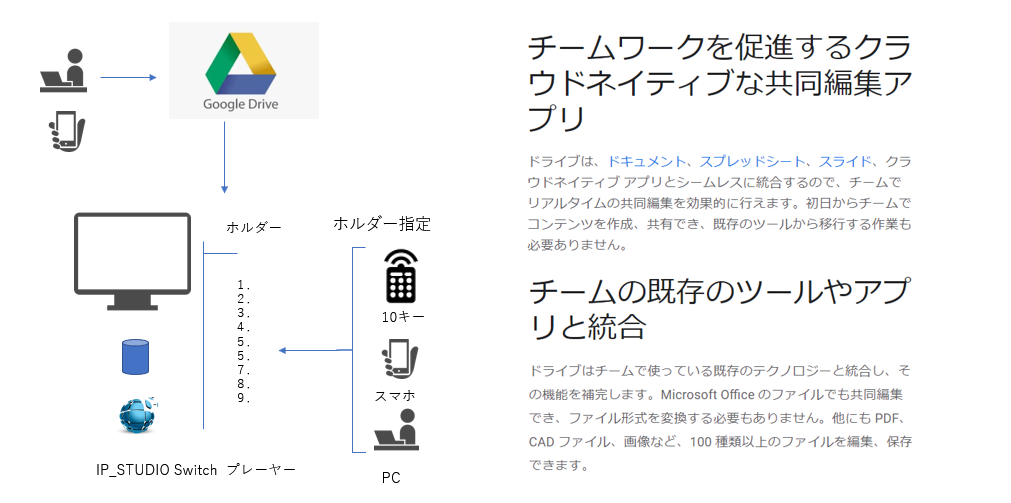 GoogelDriveの機能を100％活用したデジタルサイネージ、日本初のクラウドストレージプレーヤ「IP_Switch」新登場
