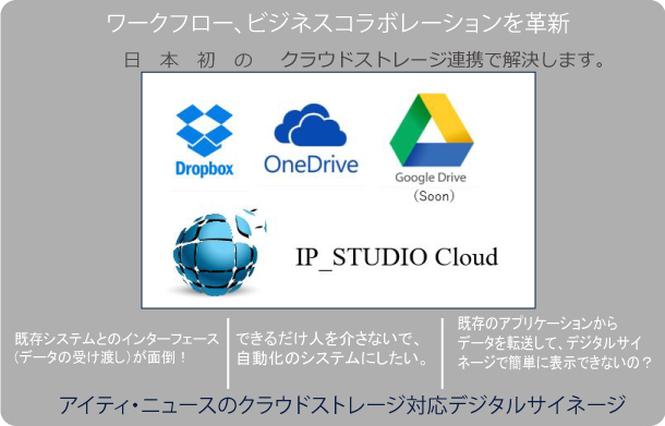 デジタルサイネージがオンラインストレージサービスと融合。IP_STUDIO Cloud。