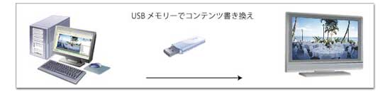 USBメモリーで差し換えれだけの簡単デジタルサイネージ