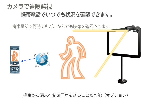 カメラで遠隔監視ができます。携帯電話で何時でもリアルタイムにチェック