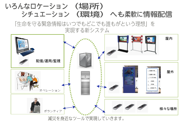 様々な環境、状況によって柔軟な情報配信システムを提供