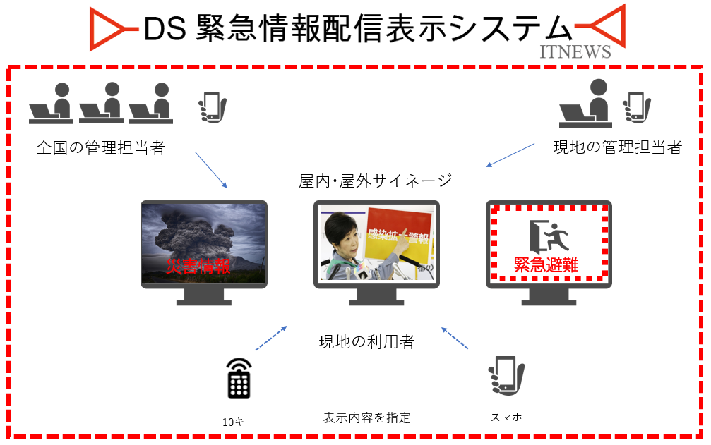 クラウドストレージ利用の新世代緊急情報配信表示システム