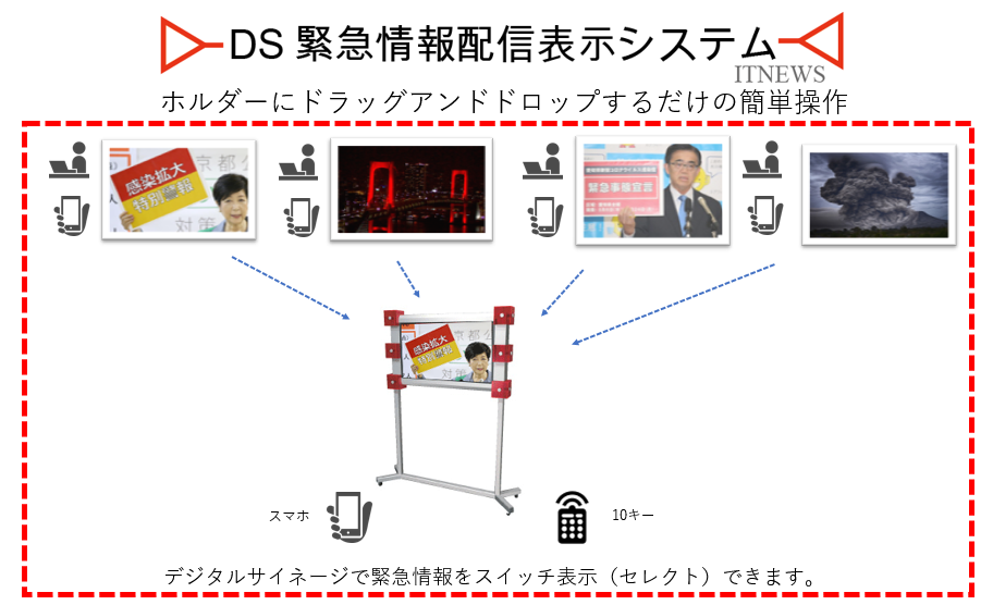 緊急情報の配信操作、運用は簡単であるほうがいい、いざという時にもたついていることは許されません。
