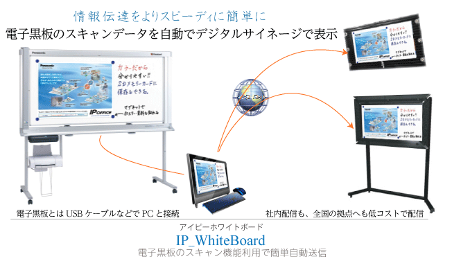 IP_STUDIOの利用によるアプリケーション構築例-電子黒板情報配信・表示