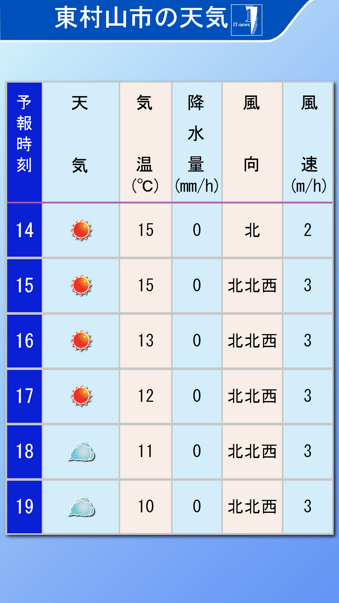 東村山市のスポット天気（ワンポイント天気）