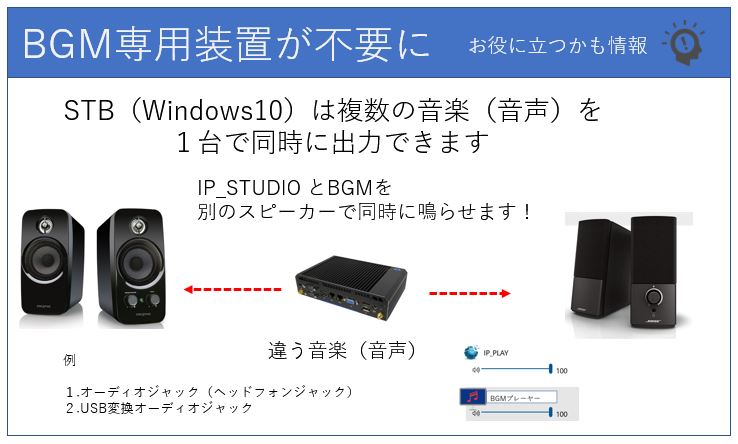 Windowsの機能を利用してデジタルサイネージで通常表示（音声、音楽付き）をしながら別の音声･音楽を同時に別のスピーカーで鳴らすことができます。専用のBGM装置が不要になります。